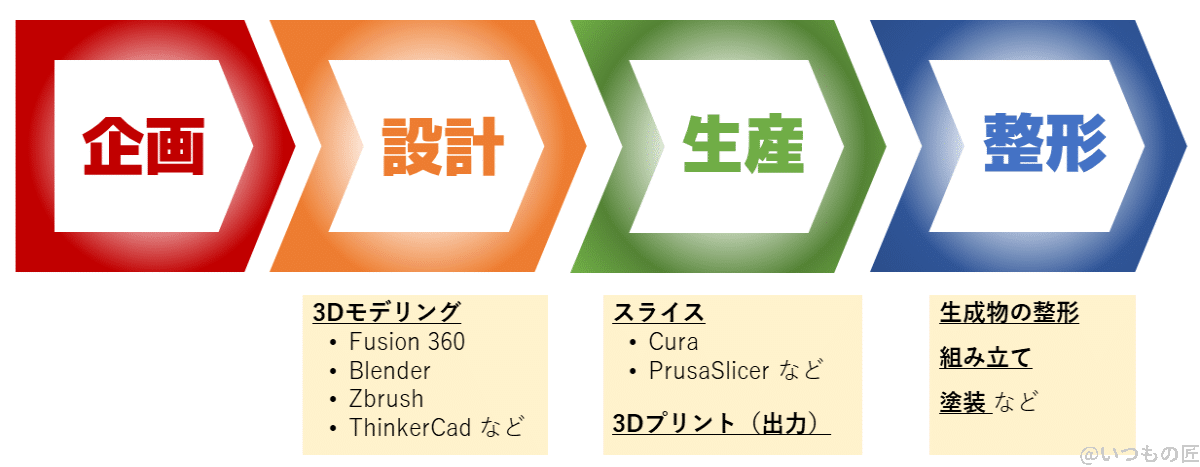 3dprinter-workflow | 3dプリンターの匠 3Dプリンティングワークフローは、企画、設計、生産、整形の順です。