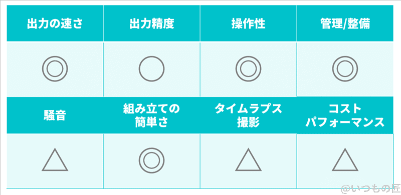 筆者がAnkerMake M5を実際に使用した結論
