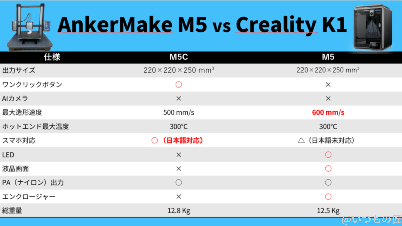 2023-08-03_16h08_11-1200x674 | 3dプリンターの匠 AnkerMake M5C とCreality K1との違い