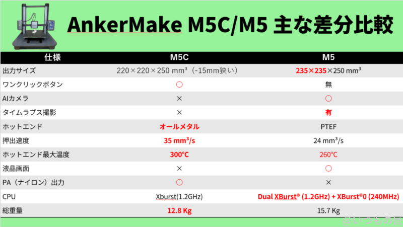 image-1-1200x677 | 3dプリンターの匠 AnkerMake M5CとM5の主な違い
