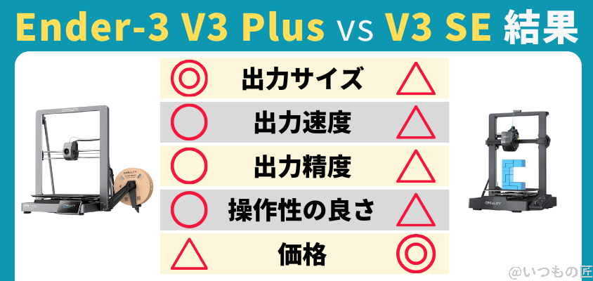 ender-3 v3 plusは完全な上位互換モデルだった | 3dプリンターの匠 Ender-3 V3 Plusは完全な上位互換モデルだった