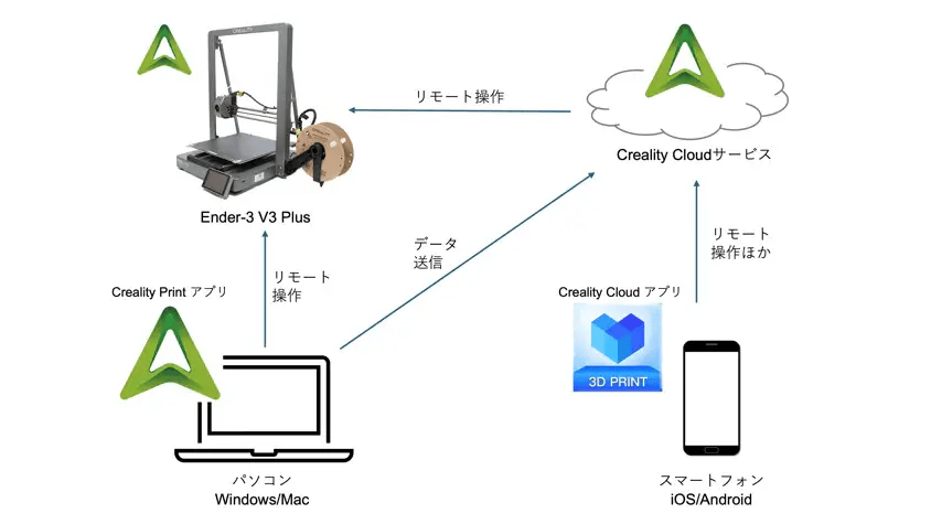 creality-eco-cycle | 3dプリンターの匠 Ender-3 V3 Plus レビュー
Creality社 リモート管理システム